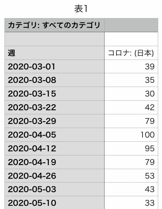 Googleスプレッドシートでコロナ感染者数と検索キーワードトレンドのグラフを描画してみる